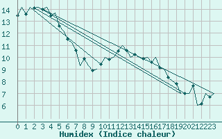 Courbe de l'humidex pour Lechfeld