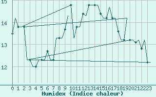 Courbe de l'humidex pour Gnes (It)