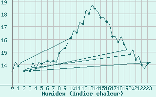 Courbe de l'humidex pour Duesseldorf