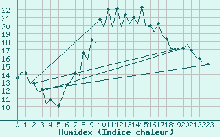 Courbe de l'humidex pour Bardenas Reales