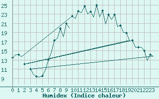 Courbe de l'humidex pour Gerona (Esp)