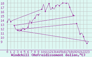 Courbe du refroidissement olien pour Fassberg