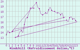Courbe du refroidissement olien pour Oostende (Be)
