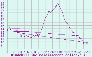 Courbe du refroidissement olien pour Vigo / Peinador