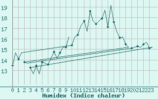 Courbe de l'humidex pour Vlieland