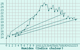 Courbe de l'humidex pour Payerne (Sw)