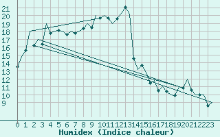 Courbe de l'humidex pour San Sebastian (Esp)