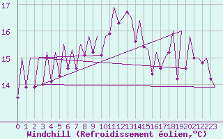 Courbe du refroidissement olien pour Melilla