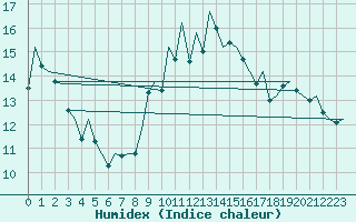 Courbe de l'humidex pour Aberdeen (UK)