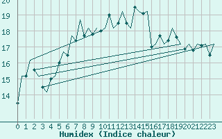 Courbe de l'humidex pour Volkel