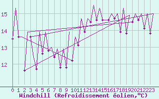 Courbe du refroidissement olien pour Bilbao (Esp)