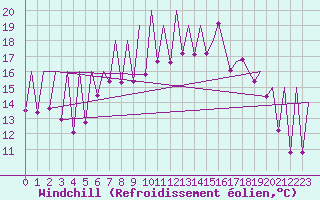 Courbe du refroidissement olien pour Emmen
