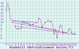 Courbe du refroidissement olien pour Genve (Sw)
