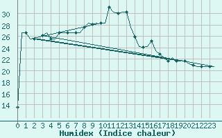 Courbe de l'humidex pour Alghero