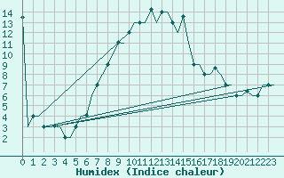 Courbe de l'humidex pour Vilnius