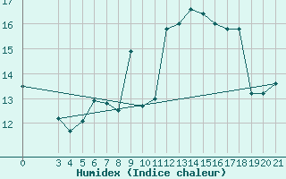 Courbe de l'humidex pour Podgorica / Golubovci