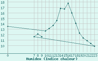 Courbe de l'humidex pour San Chierlo (It)