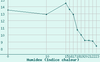 Courbe de l'humidex pour Cerisiers (89)