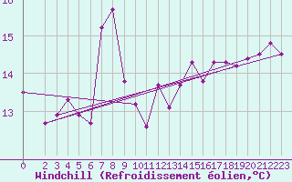 Courbe du refroidissement olien pour Neuhutten-Spessart