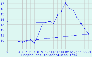 Courbe de tempratures pour Krapina