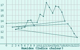 Courbe de l'humidex pour Wunsiedel Schonbrun