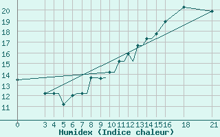 Courbe de l'humidex pour Vitebsk