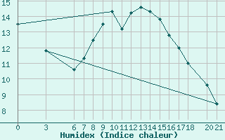 Courbe de l'humidex pour Mostar