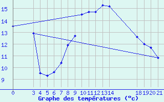 Courbe de tempratures pour Sisak