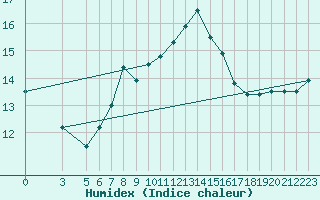 Courbe de l'humidex pour Capri