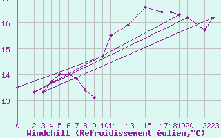 Courbe du refroidissement olien pour Villacoublay (78)