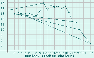 Courbe de l'humidex pour Gees