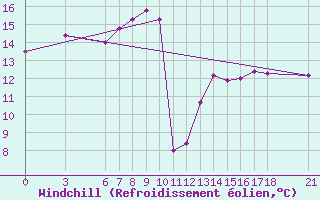 Courbe du refroidissement olien pour Akhisar