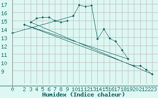 Courbe de l'humidex pour Lagny-sur-Marne (77)