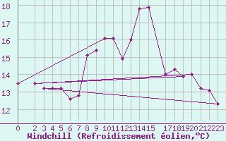 Courbe du refroidissement olien pour Belm