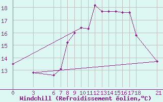 Courbe du refroidissement olien pour Tan-Tan