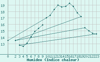 Courbe de l'humidex pour Bad Marienberg