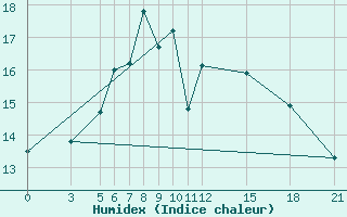 Courbe de l'humidex pour Arak