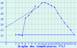 Courbe de tempratures pour Sisak