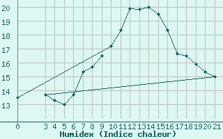 Courbe de l'humidex pour Zavizan