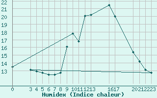 Courbe de l'humidex pour Saint-Haon (43)