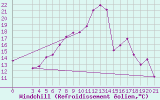 Courbe du refroidissement olien pour Gradiste