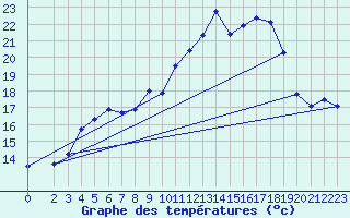 Courbe de tempratures pour Marienberg