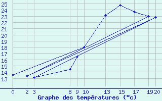 Courbe de tempratures pour Belfort (90)