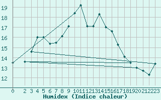 Courbe de l'humidex pour Aizenay (85)