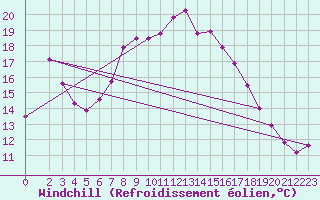Courbe du refroidissement olien pour Carlsfeld