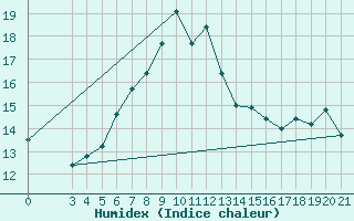 Courbe de l'humidex pour Zavizan