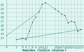 Courbe de l'humidex pour Herstmonceux (UK)