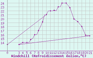 Courbe du refroidissement olien pour Zeltweg