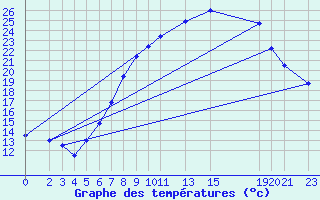 Courbe de tempratures pour Sint Katelijne-waver (Be)