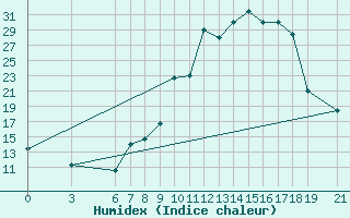 Courbe de l'humidex pour Beni-Mellal